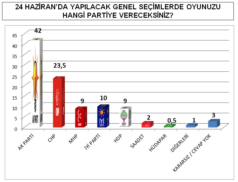 İşte bugün neticelenen son seçim anketi