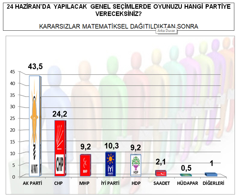İşte bugün neticelenen son seçim anketi